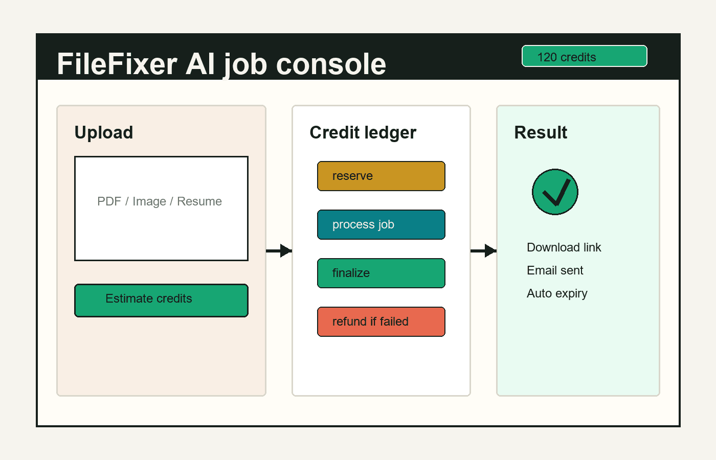 FileFixer AI automated job console showing upload, credit ledger, and result delivery